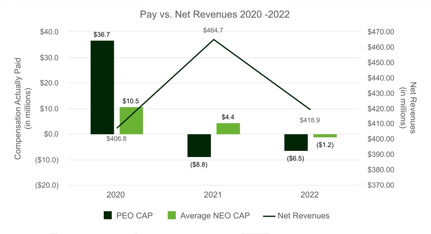 Pay_vs._Net_Revenues_2020_-2022 (2).jpg